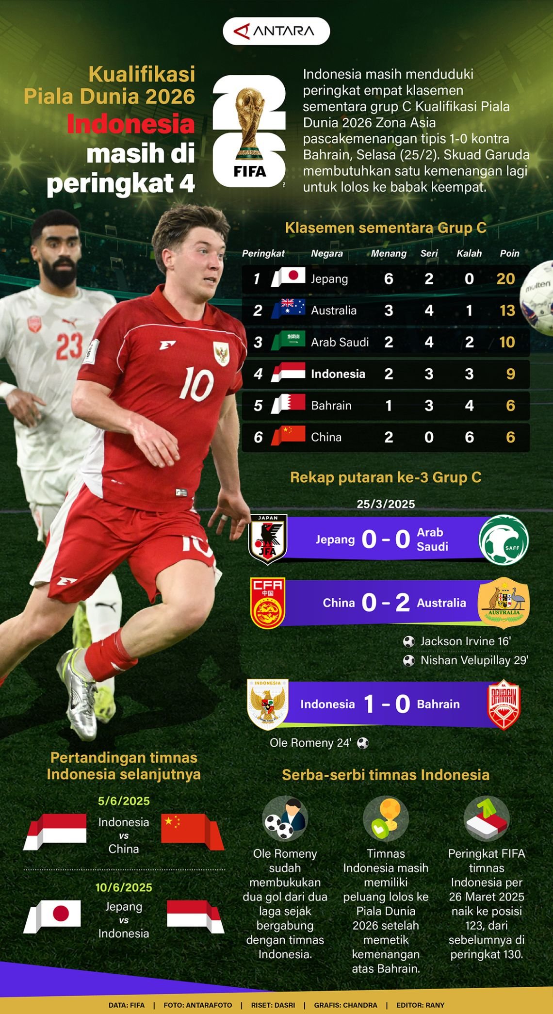 Kualifikasi Piala Dunia 2026: Posisi Indonesia Tetap di Peringkat 4 - Infografik ANTARA News
